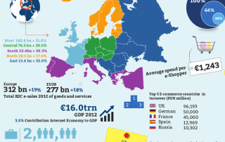E-Commerce-Umsätze in Europa 2012, Deutschland erreicht die 50 Mrd. Euro Marke